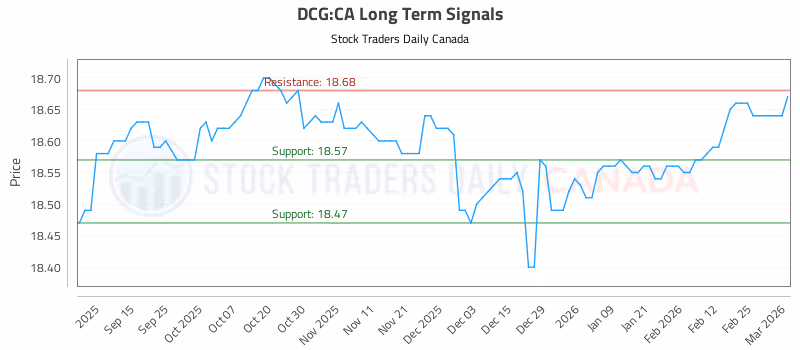 Stock Chart for DCG:CA