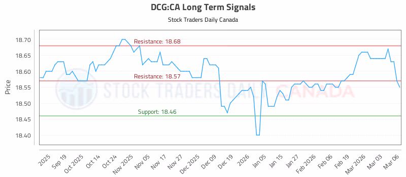 Stock Chart for DCG:CA