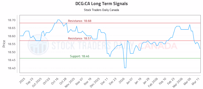 Stock Chart for DCG:CA