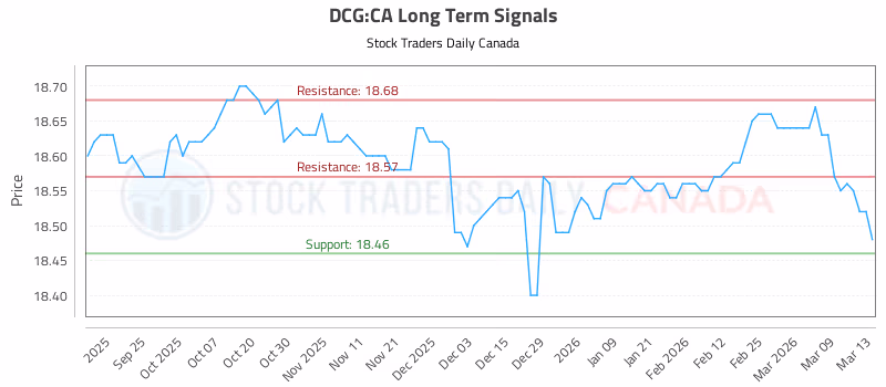 Stock Chart for DCG:CA