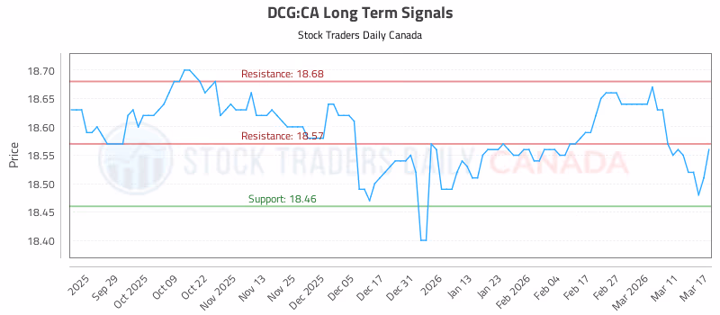 Stock Chart for DCG:CA