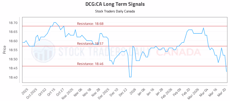 Stock Chart for DCG:CA