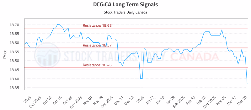 Stock Chart for DCG:CA
