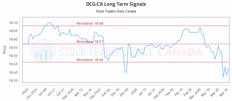 Stock Chart for DCG:CA