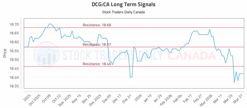 Stock Chart for DCG:CA