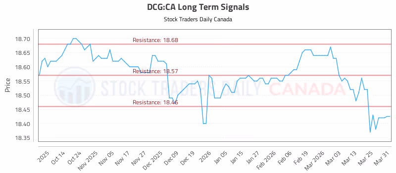 Stock Chart for DCG:CA