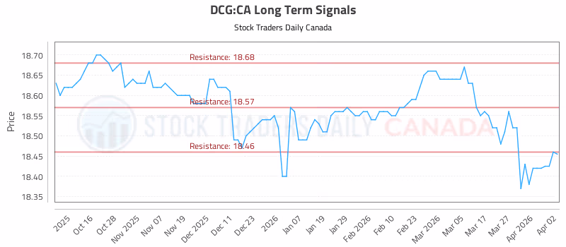 Stock Chart for DCG:CA