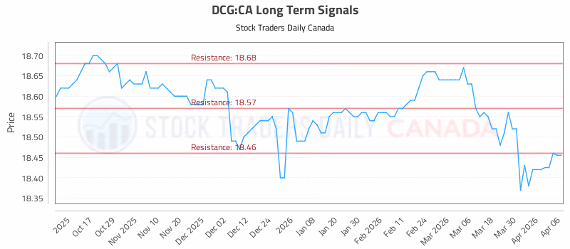 Stock Chart for DCG:CA