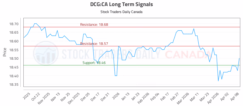 Stock Chart for DCG:CA