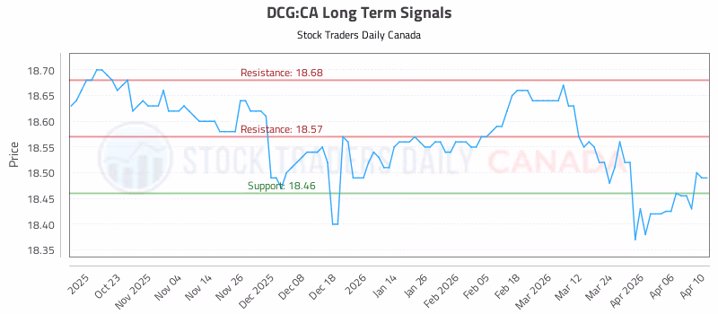 Stock Chart for DCG:CA