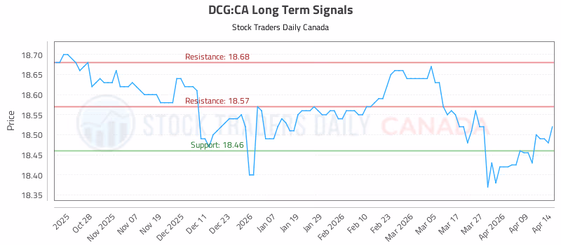 Stock Chart for DCG:CA