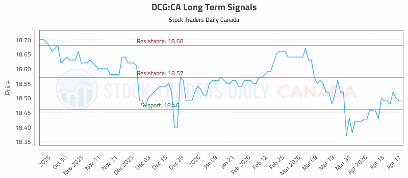 Stock Chart for DCG:CA