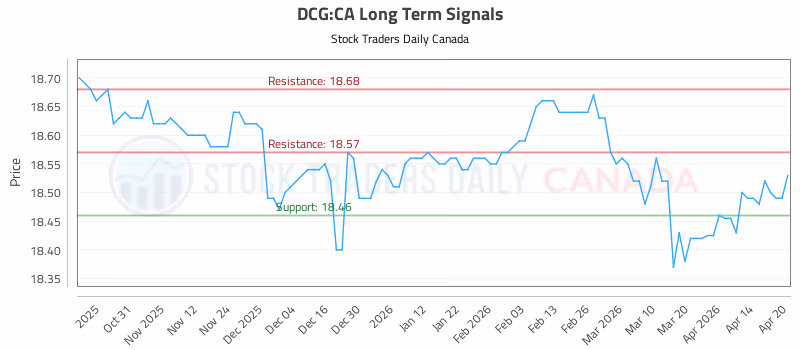 Stock Chart for DCG:CA
