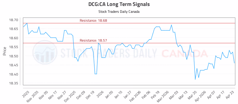 Stock Chart for DCG:CA