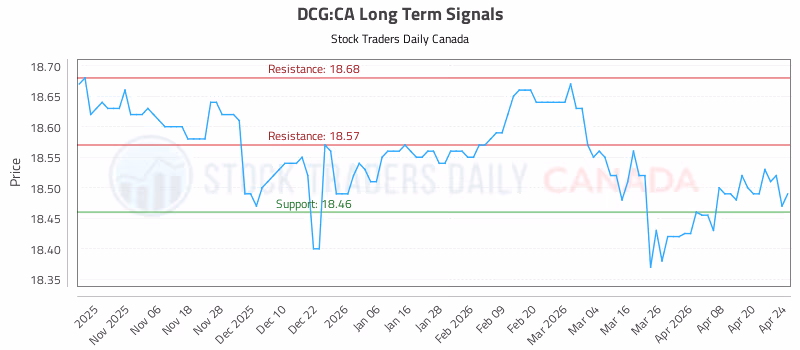 Stock Chart for DCG:CA