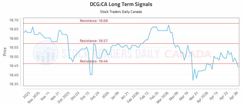 Stock Chart for DCG:CA