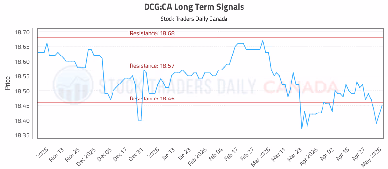 Stock Chart for DCG:CA