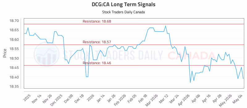 Stock Chart for DCG:CA