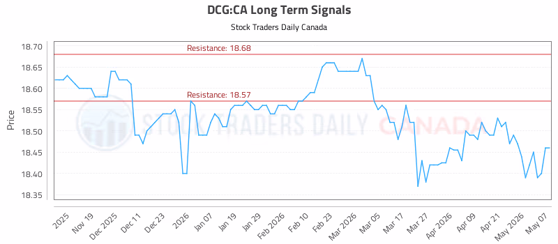 Stock Chart for DCG:CA