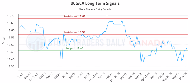 Stock Chart for DCG:CA