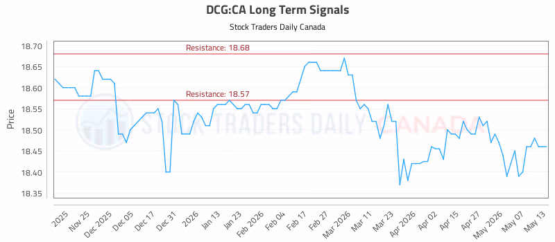Stock Chart for DCG:CA