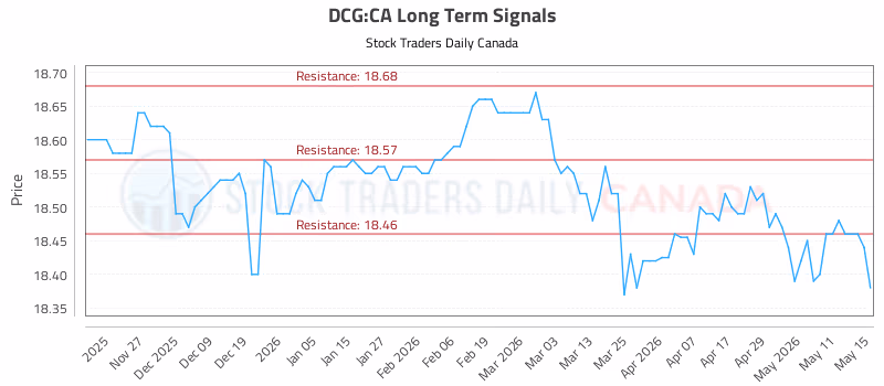 Stock Chart for DCG:CA