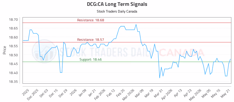 Stock Chart for DCG:CA
