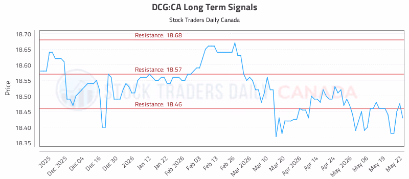 Stock Chart for DCG:CA