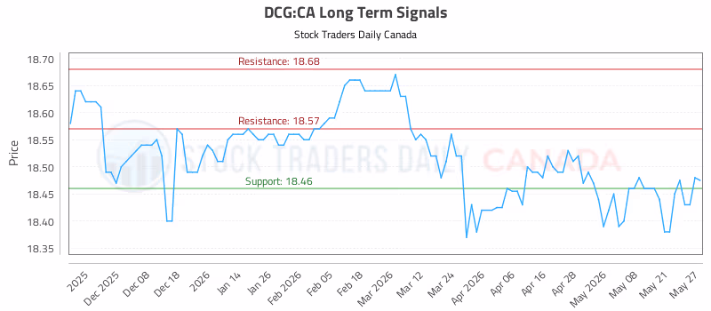 Stock Chart for DCG:CA