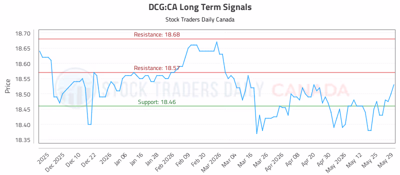 Stock Chart for DCG:CA