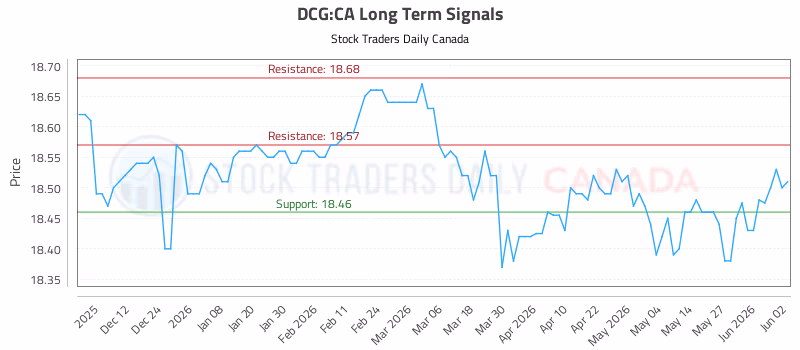 Stock Chart for DCG:CA