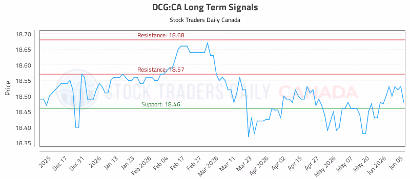 Stock Chart for DCG:CA
