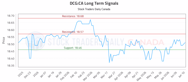 Stock Chart for DCG:CA