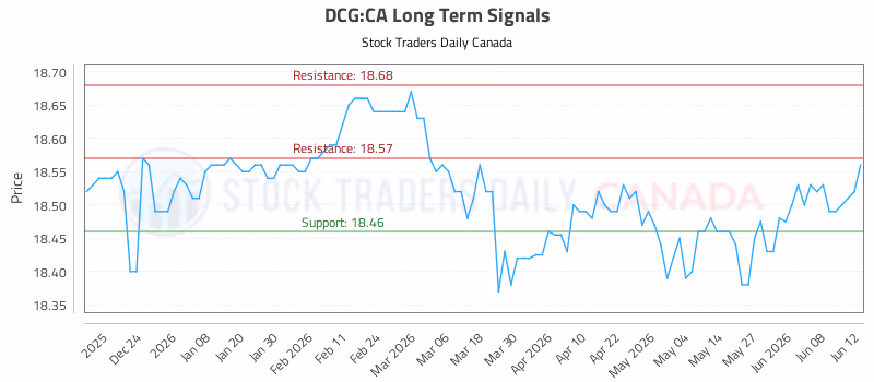 Stock Chart for DCG:CA