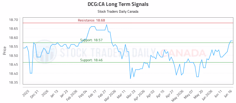 Stock Chart for DCG:CA