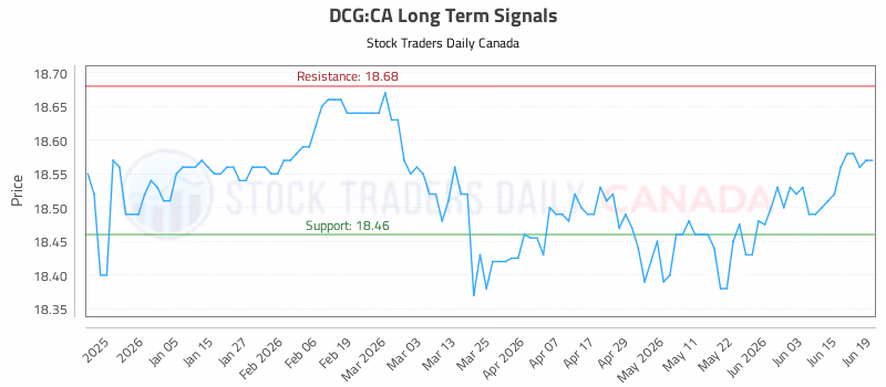 Stock Chart for DCG:CA