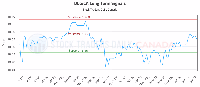 Stock Chart for DCG:CA