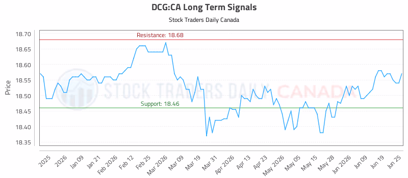 Stock Chart for DCG:CA