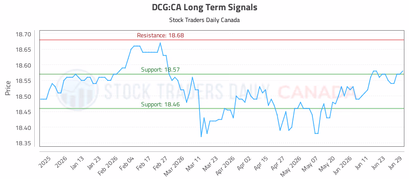 Stock Chart for DCG:CA