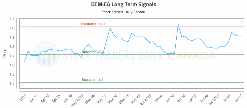 Stock Chart for DCM:CA