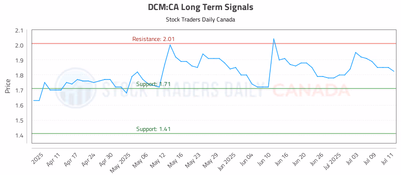 Stock Chart for DCM:CA