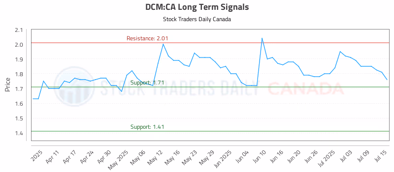 Stock Chart for DCM:CA