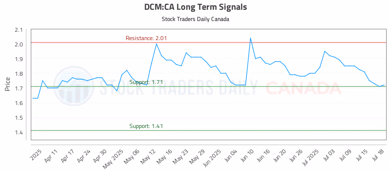 Stock Chart for DCM:CA
