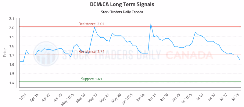 Stock Chart for DCM:CA