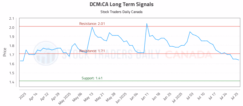Stock Chart for DCM:CA