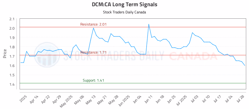 Stock Chart for DCM:CA