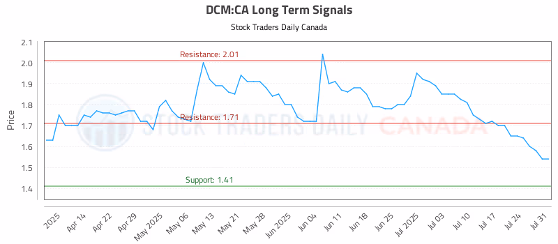 Stock Chart for DCM:CA