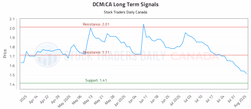 Stock Chart for DCM:CA