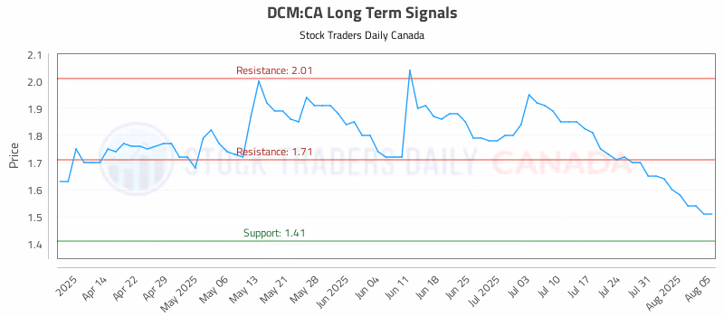 Stock Chart for DCM:CA