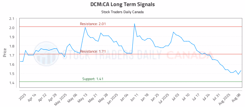 Stock Chart for DCM:CA